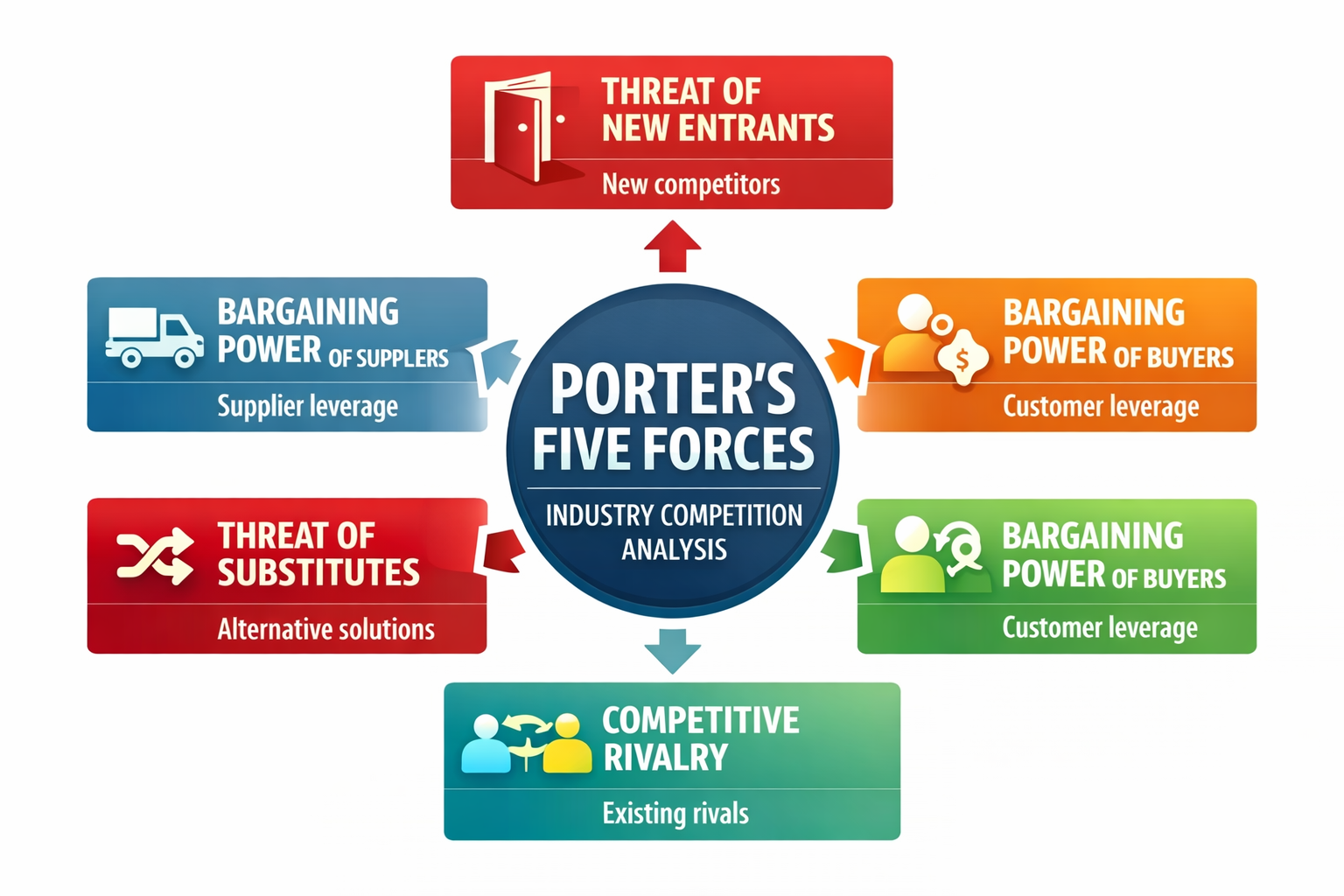 Porter’s Five Forces diagram